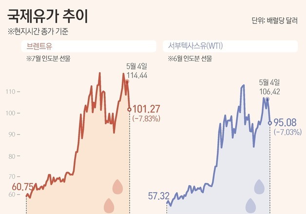[그래픽] 국제유가 추이