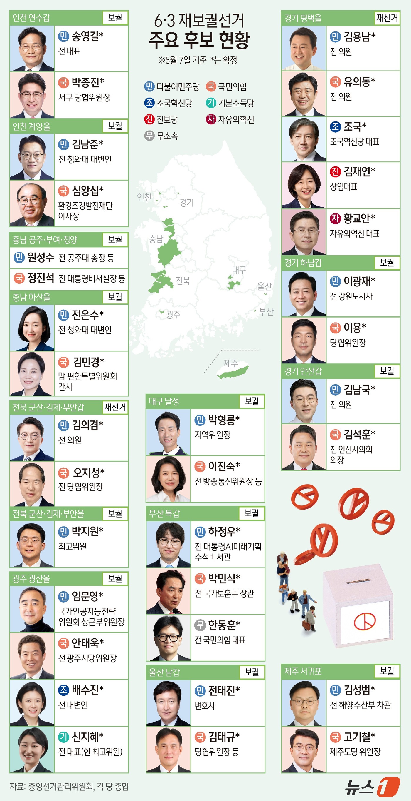 (서울=뉴스1) 김지영 디자이너 = 더불어민주당이 6일 6·3 국회의원 재보궐선거에 김성범 전 해양수산부 차관과 김의겸 전 새만금개발청장, 박지원 최고위원, 임문영 대통령 직속 국 …
