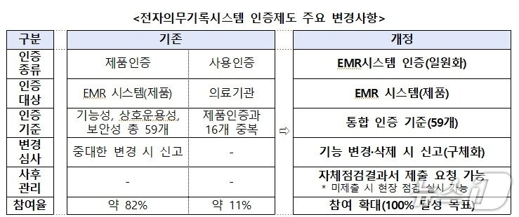 본문 이미지 - 전자의무기록시스템 인증제도 주요 변경사항.(보건복지부 제공)