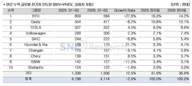 1Q 글로벌 전기차 역성장 '전년比 2%↓'…현대차, 21.7%↑ 성장률 1위