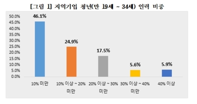 대구 기업에 청년이 없다…절반은 "10명 중 1명도 안 돼"