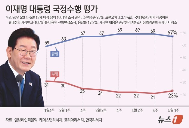 李대통령 지지율 2%p↓ 67%…4주 만에 하락 전환[NBS]