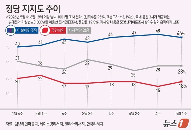 [그래픽] 정당 지지도 추이