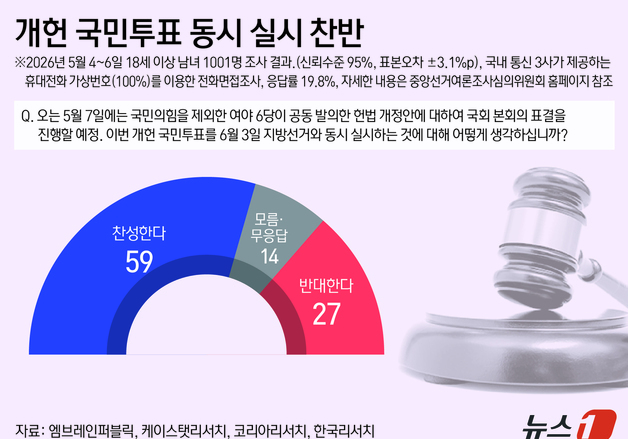 국민 59% "지방선거와 동시에 개헌 투표 해야"…반대보다 두 배↑[NBS]