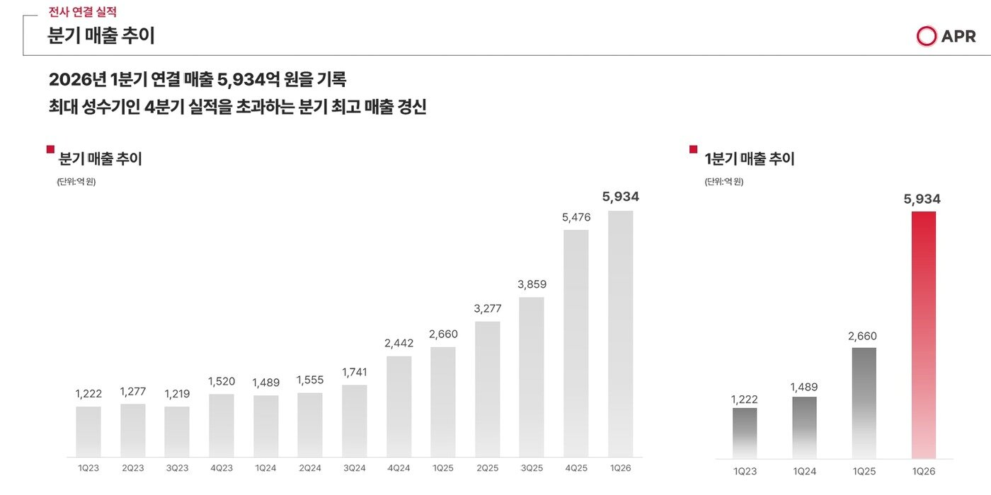 본문 이미지 - 에이피알 2026년 1분기 경영실적 자료 갈무리