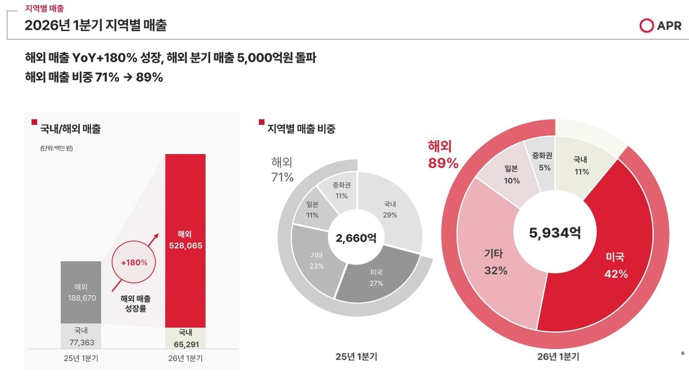 본문 이미지 - 에이피알 2026년 1분기 경영실적 자료 갈무리