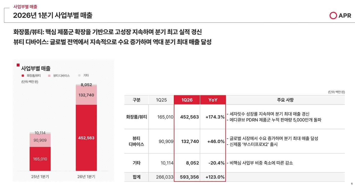 본문 이미지 - 에이피알 2026년 1분기 경영실적 자료 갈무리