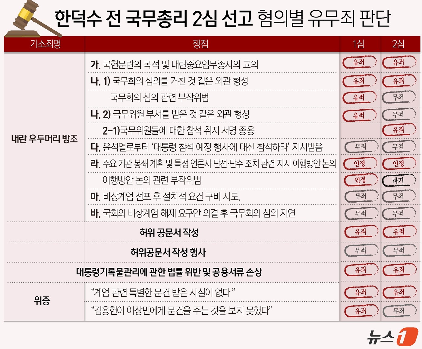 (서울=뉴스1) 윤주희 디자이너 = 서울고법 형사12-1부(고법판사 이승철 조진구 김민아)는 7일 내란중요임무종사 등 혐의를 받는 한덕수 전 총리에 대해 징역 15년을 선고했다. …