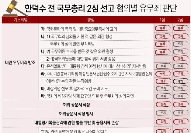 [그래픽] 한덕수 전 국무총리 2심 선고 혐의별 유무죄 판단