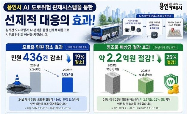 용인시 버스 300대로 포트홀 살핀다…AI 도로 위험 관제시스템 확대
