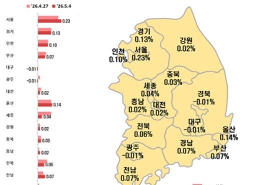 대구 아파트 전셋값 5주 만에 하락…매매가 127주째 내림세