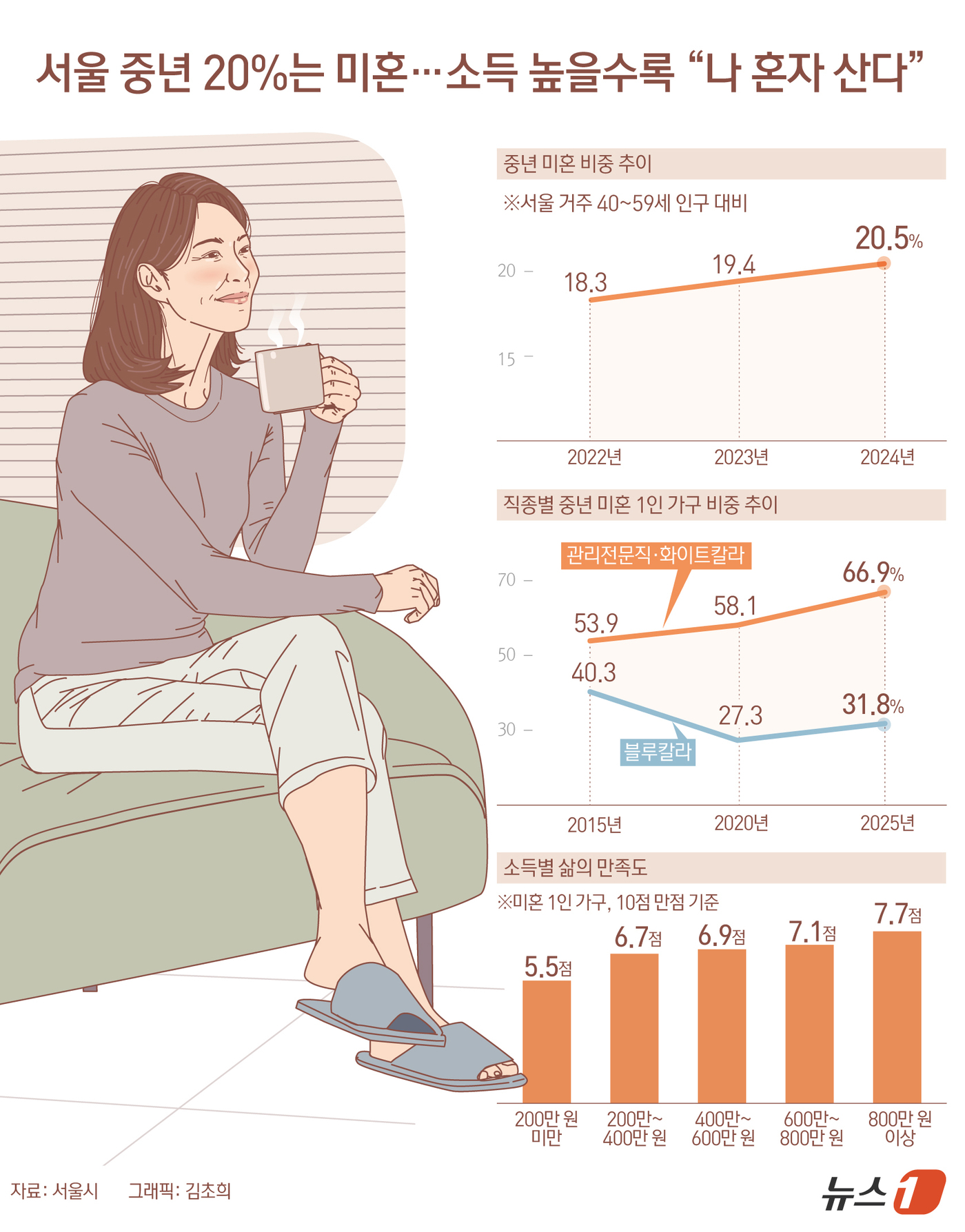 (서울=뉴스1) 김초희 디자이너 = 서울에 거주하는 40~59세 중년 인구 5명 중 1명은 미혼이며, 소득 수준에 따라 삶의 만족도와 외로움 등 삶의 질 차이가 뚜렷한 것으로 나타 …
