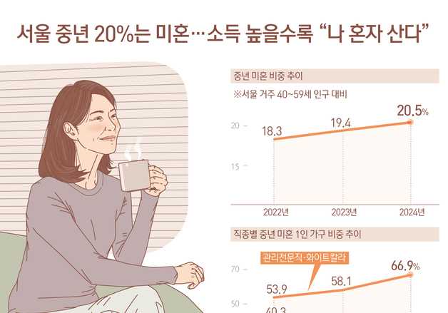 [오늘의 그래픽] 서울 중년 20%는 미혼…소득 높을수록 "나 혼자 산다"