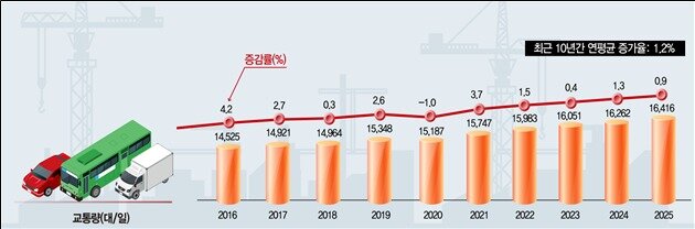 본문 이미지 - 평균 일교통량 최근 10년간 추이(국토교통부 제공).ⓒ 뉴스1