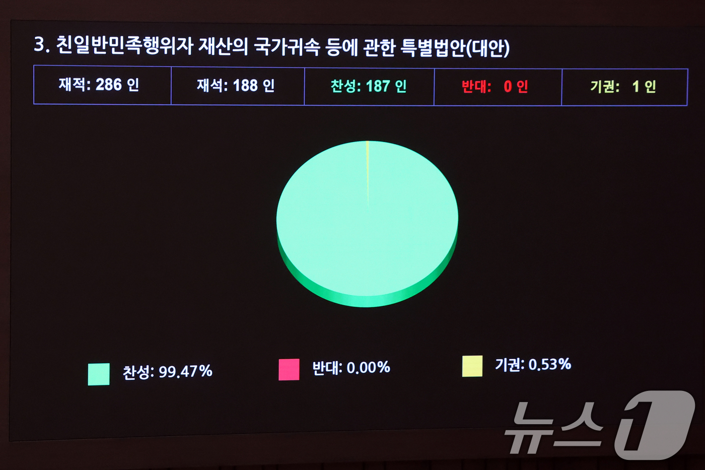 (서울=뉴스1) 황기선 기자 = 7일 오후 서울 여의도 국회에서 열린 제435회 국회(임시회) 제1차 본회의에서 친일반민족행위자 재산의 국가귀속 등에 관현 특별법안(대안)이 통과 …