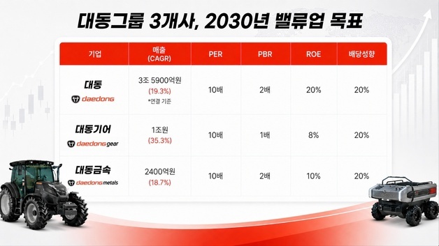 대동, '농업 피지컬 AI'로 밸류업…2030년 매출 3.6조 청사진