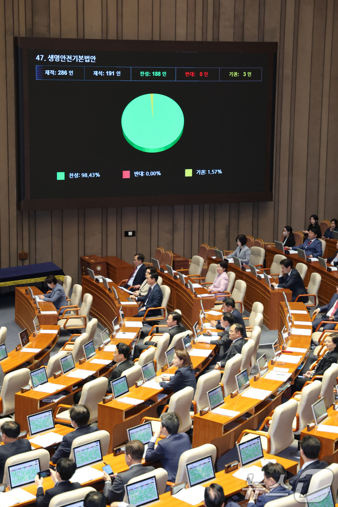 (서울=뉴스1) 신웅수 기자 = 7일 서울 여의도 국회에서 열린 제435회국회(임시회) 제1차 본회의에서 생명안전기본법안(수정, 박주민의원ㆍ한창민의원ㆍ용혜인의원 대표발의)이 가결되 …