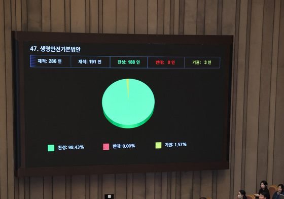 생명안전기본법 국회 본회의 가결
