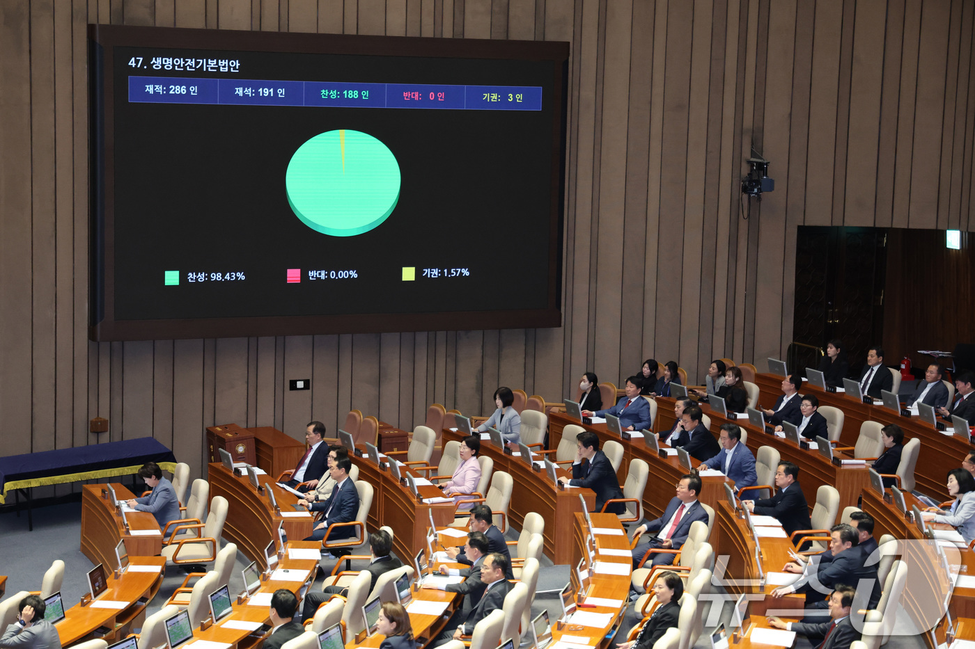 (서울=뉴스1) 신웅수 기자 = 7일 서울 여의도 국회에서 열린 제435회국회(임시회) 제1차 본회의에서 생명안전기본법안(수정, 박주민의원ㆍ한창민의원ㆍ용혜인의원 대표발의)이 가결되 …