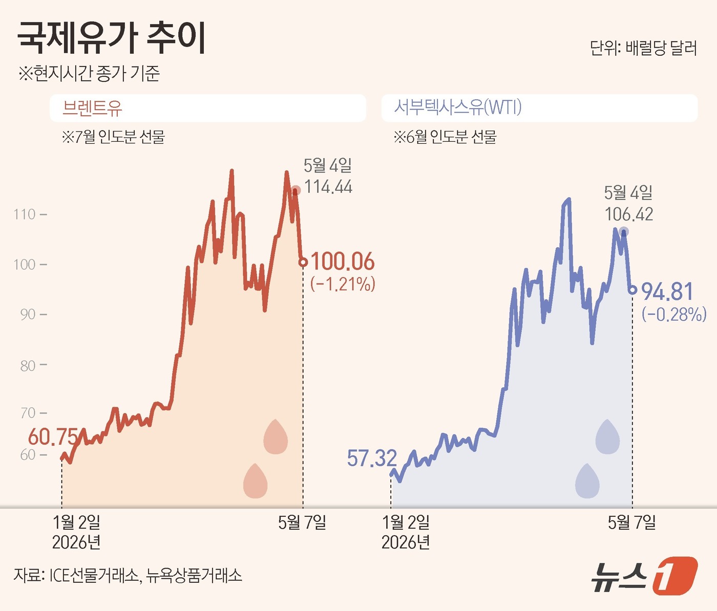 (서울=뉴스1) 김지영 디자이너 = 국제유가가 미국과 이란의 휴전 협상 기대감에 장중 급락했다가 이란 측 강경 반응과 도널드 트럼프 미국 대통령의 추가 폭격 경고가 나오면서 낙폭을 …
