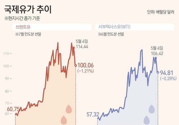 [그래픽] 국제유가 추이
