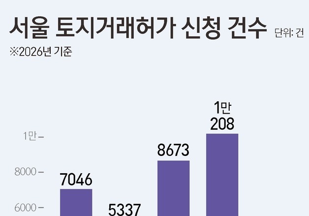 중과세 유예 막차 몰렸다…서울 토허제 신청 사흘 만에 2580건