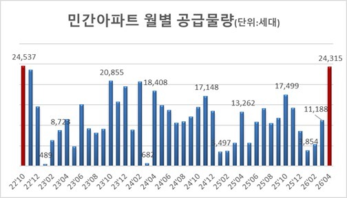 전국 아파트 분양 2만4000가구…3년 6개월 만에 최대