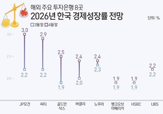 반도체가 밀어올린 韓성장률 전망…IB 평균 2.4%로 쑥, JP모건 '3%대'