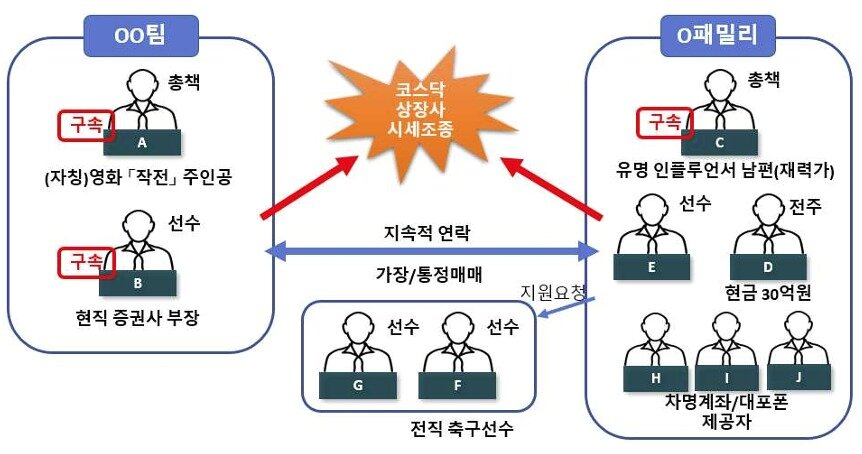 본문 이미지 - (기사상 영어 표기와 무관함) 주가조작 일당 조직도. (사진. 서울남부지검 제공)