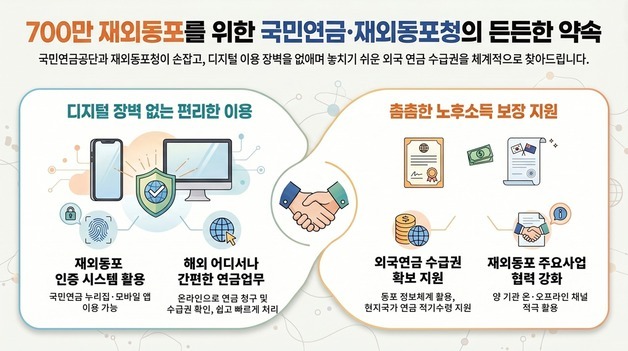 해외동포 연금 수급권 확보 위해 국민연금·재외동포청 '맞손'