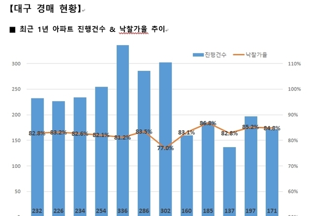 대구 아파트 경매 낙찰률 한 달 만에 둔화…5개월째 '80%대'