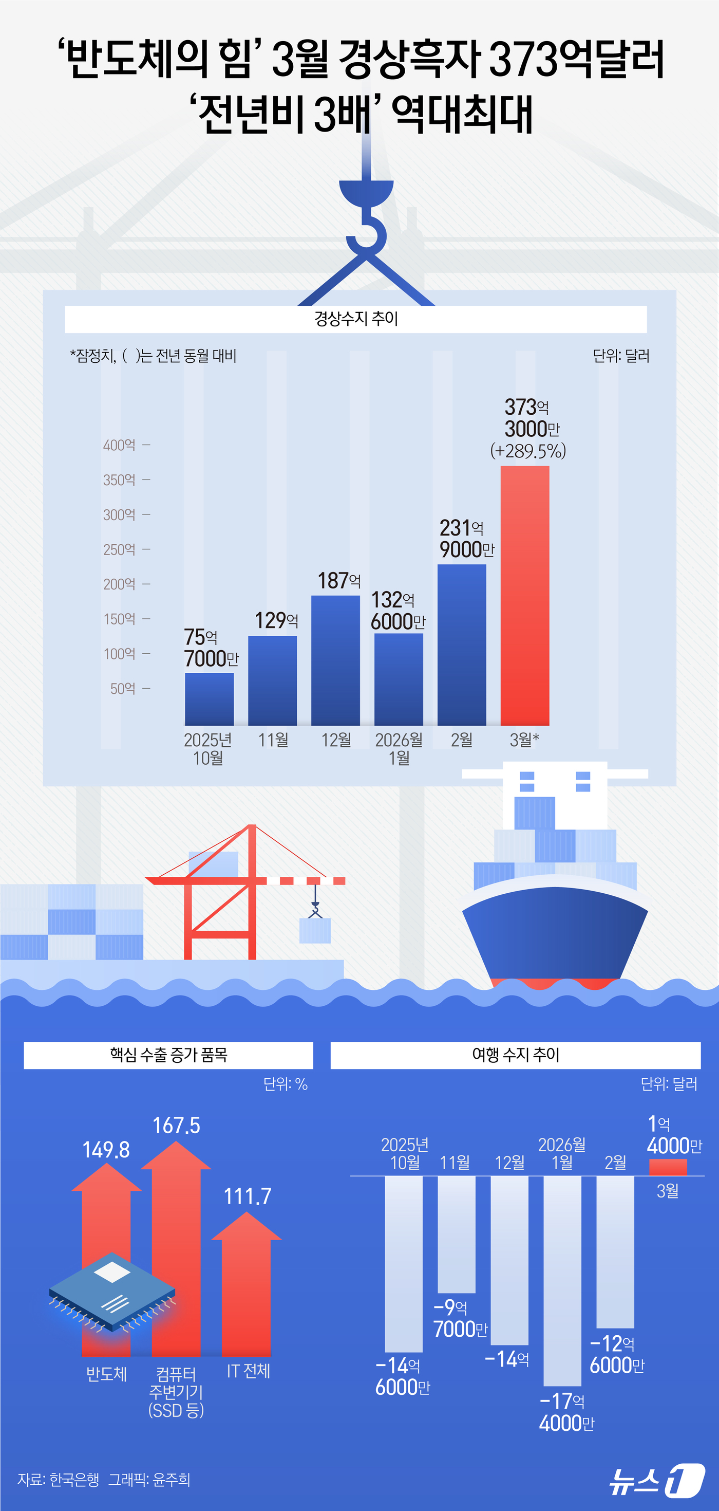(서울=뉴스1) 윤주희 디자이너 = 한국은행이 8일 발표한 '2026년 3월 국제수지(잠정)'에 따르면 지난 3월 우리나라 경상수지가 반도체를 중심으로 한 IT 수출 급증에 힘입어 …