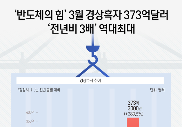 [오늘의 그래픽]'반도체의 힘' 3월 경상흑자 373억달러…'전년비 3배' 역대최대