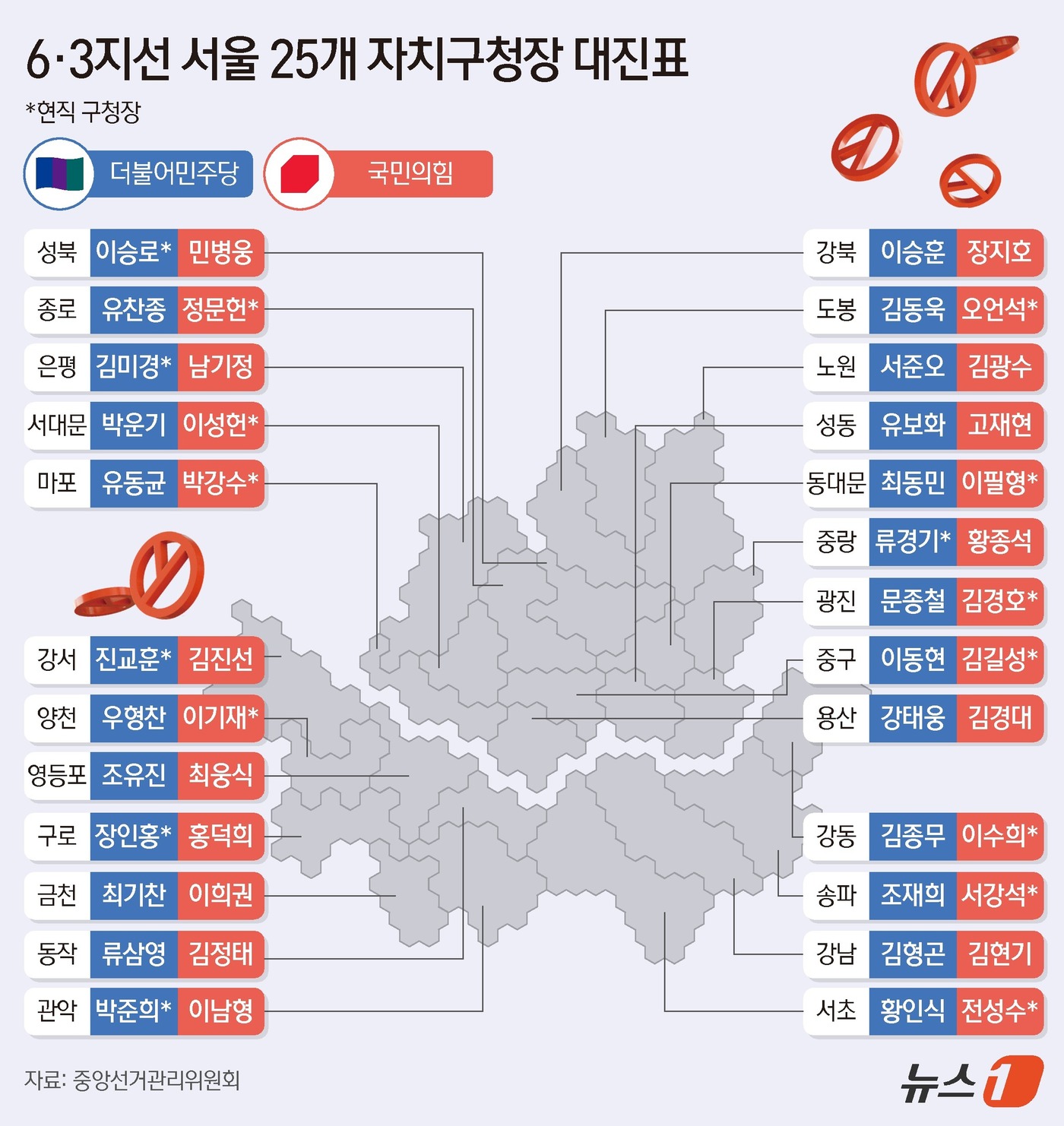 (서울=뉴스1) 양혜림 디자이너 = 서울 25개 자치구 구청장 여야 대진표가 최종 확정되면서 본격적인 선거 레이스의 막이 올랐다. 국민의힘은 8일 동작구청장 후보로 김정태 전 충북 …