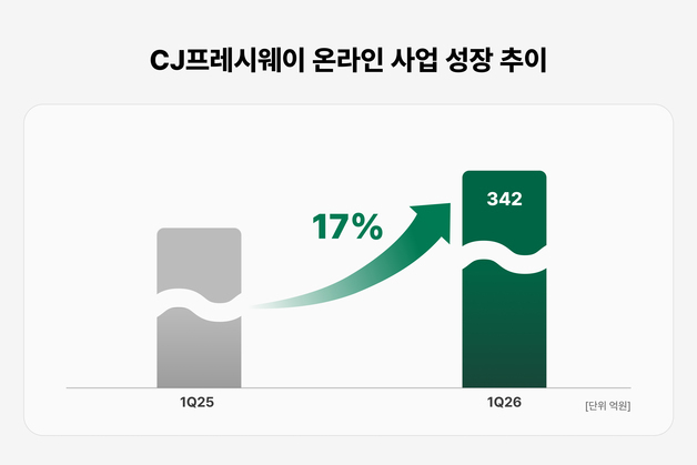 CJ프레시웨이, 1분기 영업익 110억, 전년比 3.8%↑…"신사업 성장"