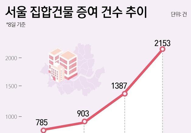 팔기보다 물려준다…강남 다주택자들 다시 '증여 카드'