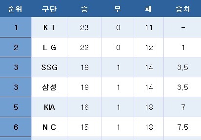 [프로야구] 중간순위(8일)