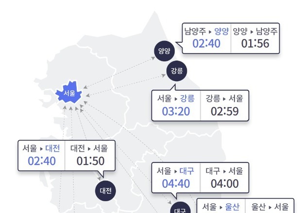 포근한 봄 날씨에 교통량 소폭 증가…서울→부산 5시간 40분