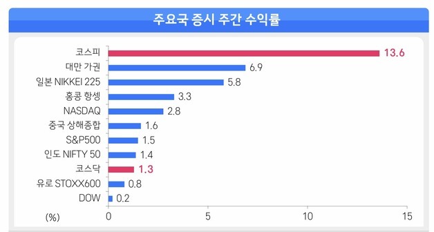 SK하닉 109% 뛸 때 코스닥 15%…소부장·에너지·피지컬 '확산 기대'
