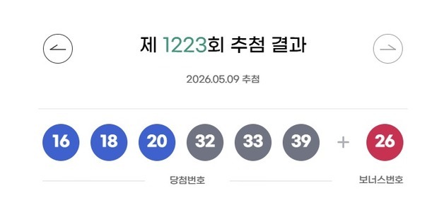 1223회 로또 1등 각 18억씩 16명…자동 명당 12곳 어디