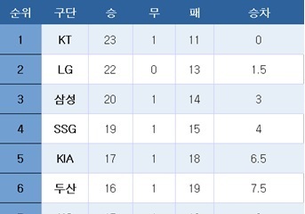 [프로야구] 중간순위(9일)