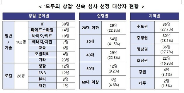 첫 외국인 합격자도 나왔다…'모두의 창업' 이색 아이디어 눈길