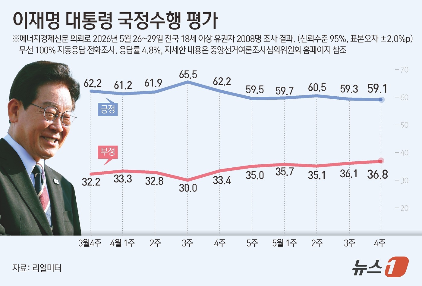 (서울=뉴스1) 윤주희 디자이너 = 리얼미터가 에너지경제신문 의뢰로 지난 26~29일 전국 18세 이상 2008명을 대상으로 조사한 결과, 이재명 대통령의 국정수행에 대한 긍정 평 …