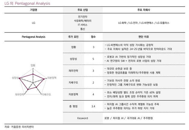 키움證 "LG, 그룹 AI 신사업 수혜 반영…목표가 20만 원"