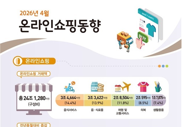 온라인쇼핑 거래액 24조원 돌파 눈앞…4월 기준 역대 최대