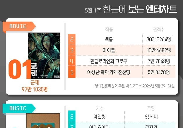 군체·악뮤·사랑처방·은밀한감사·멋진신세계, 1위 [한눈에 보는 엔터차트]