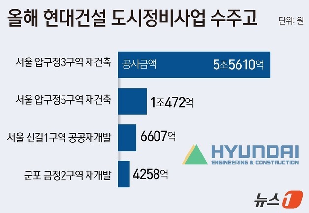 압구정·반포 쓸어 담은 건설사들…정비사업 '3강' 굳혔다