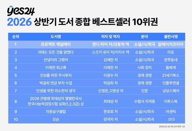 '프로젝트 헤일메리', 상반기 베스트셀러 1위 등극…스크린셀러 주도