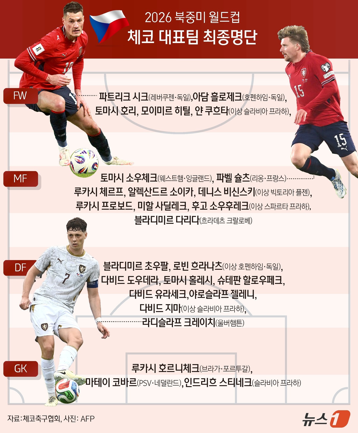 (서울=뉴스1) 김초희 디자이너 = 홍명보호의 2026 국제축구연맹(FIFA) 북중미 월드컵 첫 상대 체코가 본선에 나설 최종 26명을 공개했다. 체코축구협회는 1일(한국시간) 2 …