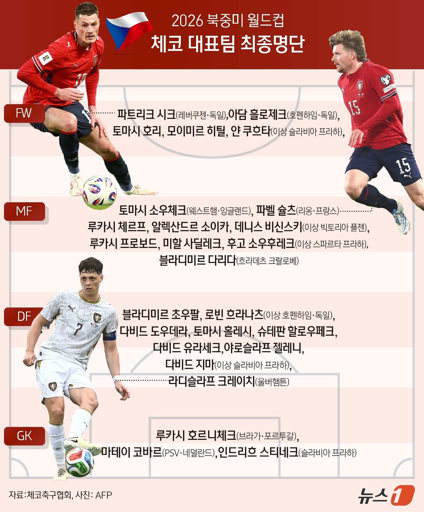 본문 이미지 - 홍명보호의 2026 국제축구연맹(FIFA) 북중미 월드컵 첫 상대 체코가 본선에 나설 최종 26명을 공개했다. ⓒ 뉴스1 김초희 디자이너